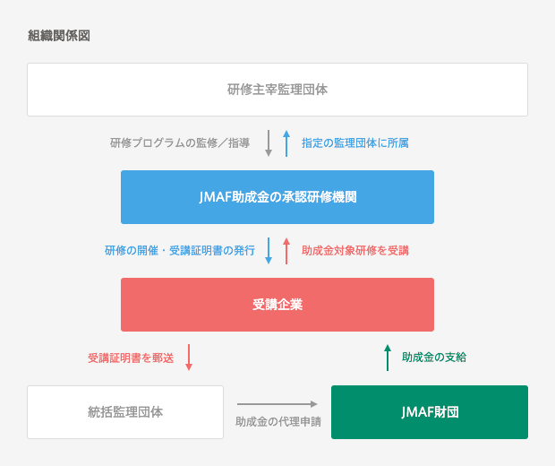 組織関係図