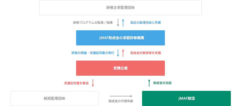 組織関係図